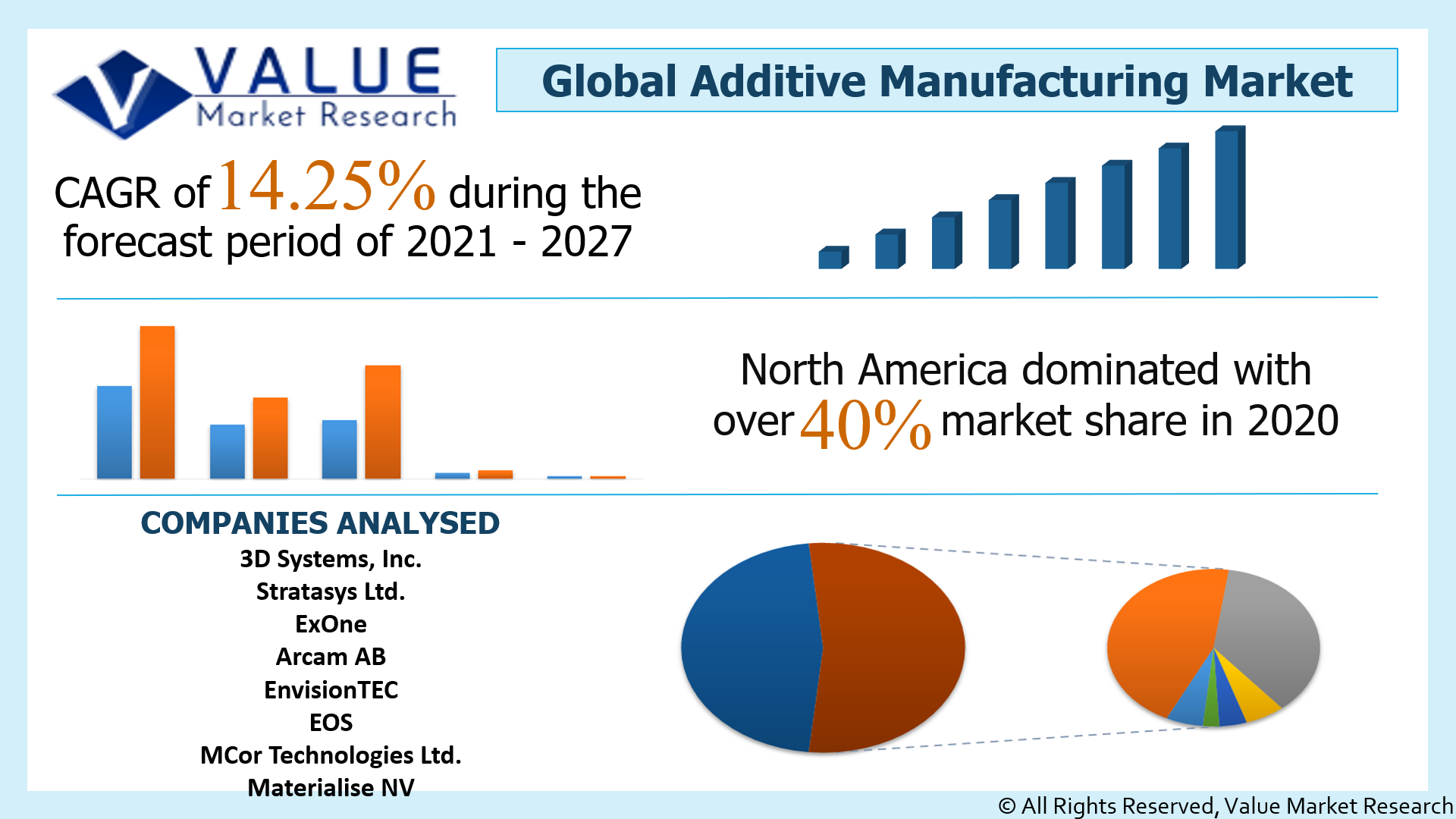 Global Additive Manufacturing Market Share